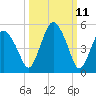 Fortescue Creek tide chart for Tuesday, March 11, 2025