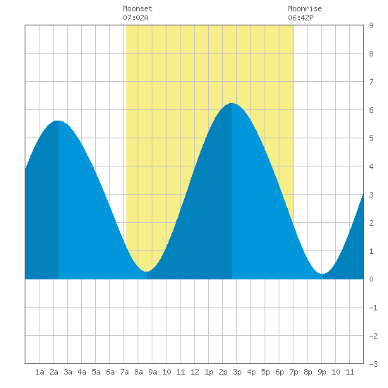 Fortescue Creek tide chart for Thursday, March 13, 2025