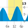 Fortescue Creek tide chart for Thursday, March 13, 2025