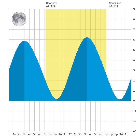 Fortescue Creek tide chart for Friday, March 14, 2025