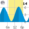 Fortescue Creek tide chart for Friday, March 14, 2025