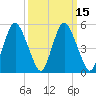 Fortescue Creek tide chart for Saturday, March 15, 2025