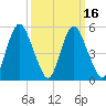 Fortescue Creek tide chart for Sunday, March 16, 2025