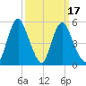 Fortescue Creek tide chart for Monday, March 17, 2025