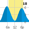 Fortescue Creek tide chart for Tuesday, March 18, 2025