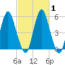 Fortescue Creek tide chart for Saturday, March 1, 2025