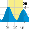 Fortescue Creek tide chart for Thursday, March 20, 2025