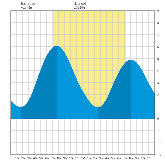 Fortescue Creek tide chart for Friday, March 21, 2025