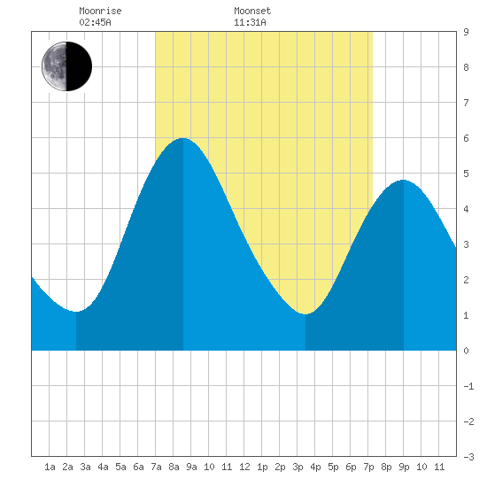 Fortescue Creek tide chart for Saturday, March 22, 2025