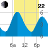 Fortescue Creek tide chart for Saturday, March 22, 2025