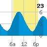 Fortescue Creek tide chart for Sunday, March 23, 2025