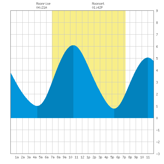 Fortescue Creek tide chart for Monday, March 24, 2025