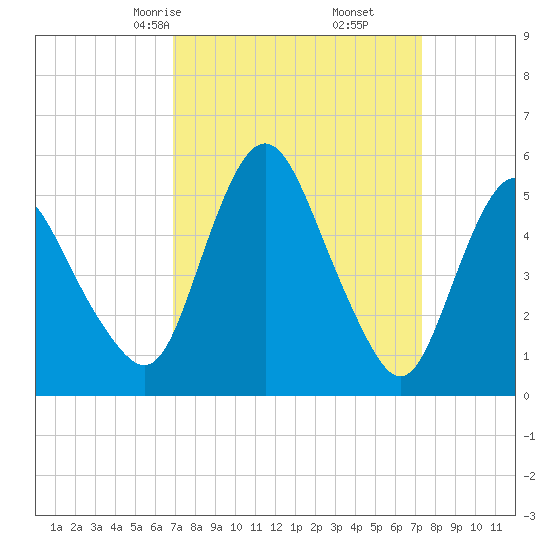 Fortescue Creek tide chart for Tuesday, March 25, 2025
