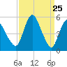 Fortescue Creek tide chart for Tuesday, March 25, 2025