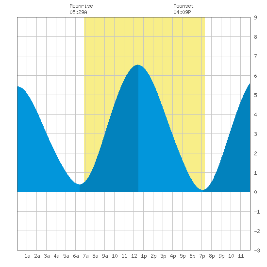 Fortescue Creek tide chart for Wednesday, March 26, 2025