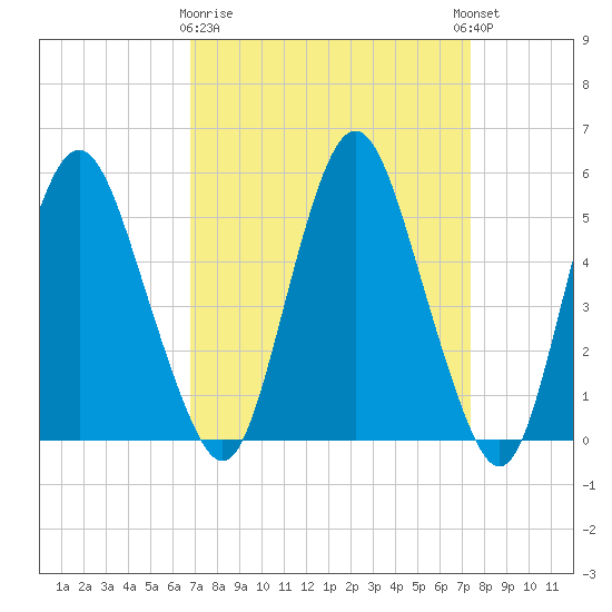 Fortescue Creek tide chart for Friday, March 28, 2025