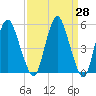 Fortescue Creek tide chart for Friday, March 28, 2025