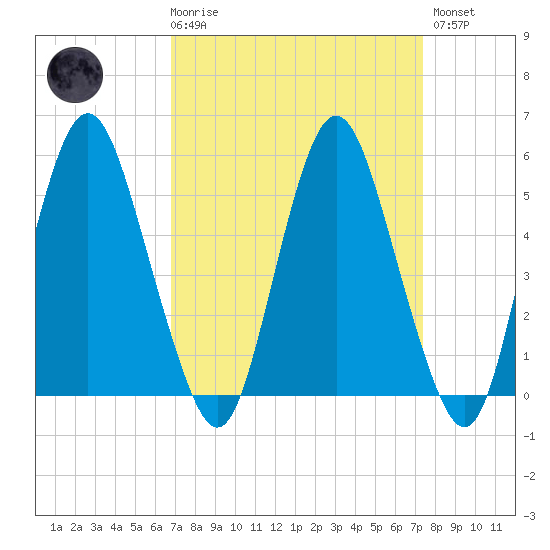 Fortescue Creek tide chart for Saturday, March 29, 2025
