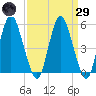 Fortescue Creek tide chart for Saturday, March 29, 2025