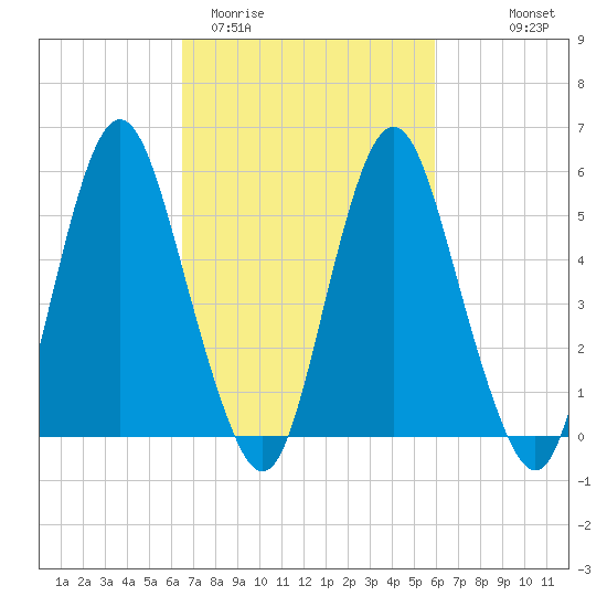 Fortescue Creek tide chart for Sunday, March 2, 2025