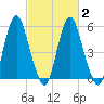 Fortescue Creek tide chart for Sunday, March 2, 2025
