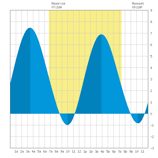Fortescue Creek tide chart for Sunday, March 30, 2025