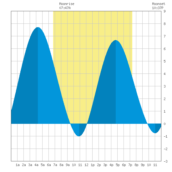 Fortescue Creek tide chart for Monday, March 31, 2025