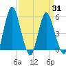 Fortescue Creek tide chart for Monday, March 31, 2025