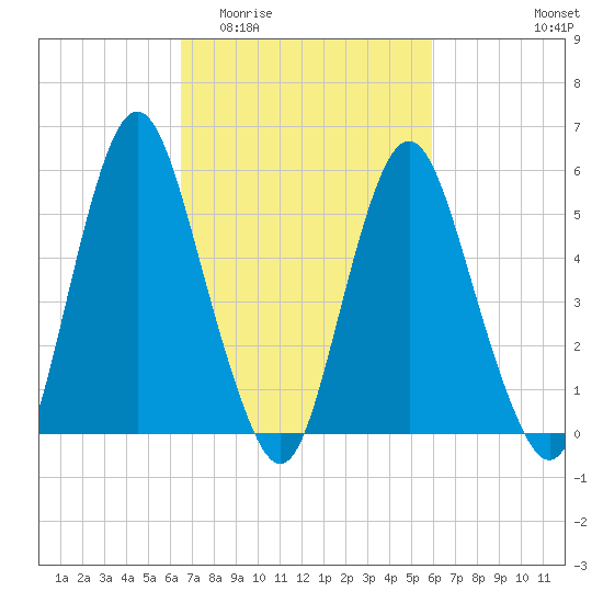 Fortescue Creek tide chart for Monday, March 3, 2025
