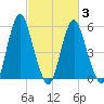 Fortescue Creek tide chart for Monday, March 3, 2025