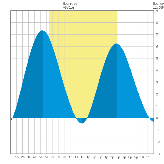 Fortescue Creek tide chart for Tuesday, March 4, 2025