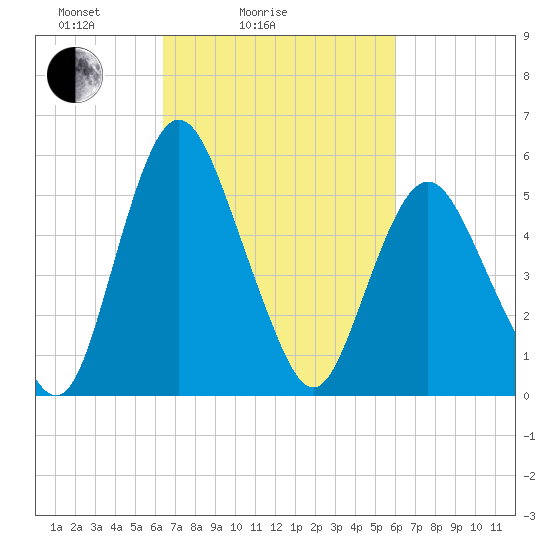 Fortescue Creek tide chart for Thursday, March 6, 2025