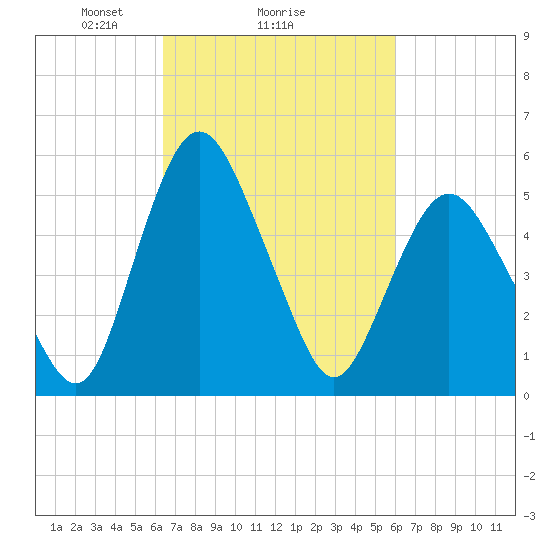 Fortescue Creek tide chart for Friday, March 7, 2025