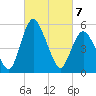 Fortescue Creek tide chart for Friday, March 7, 2025