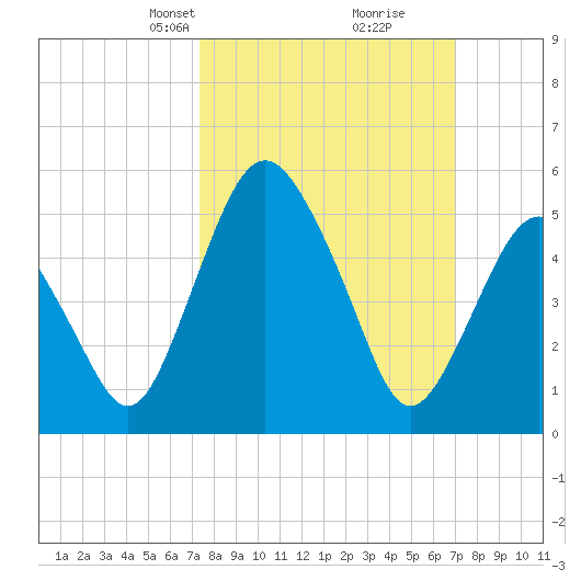 Fortescue Creek tide chart for Sunday, March 9, 2025