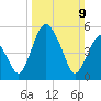 Fortescue Creek tide chart for Sunday, March 9, 2025