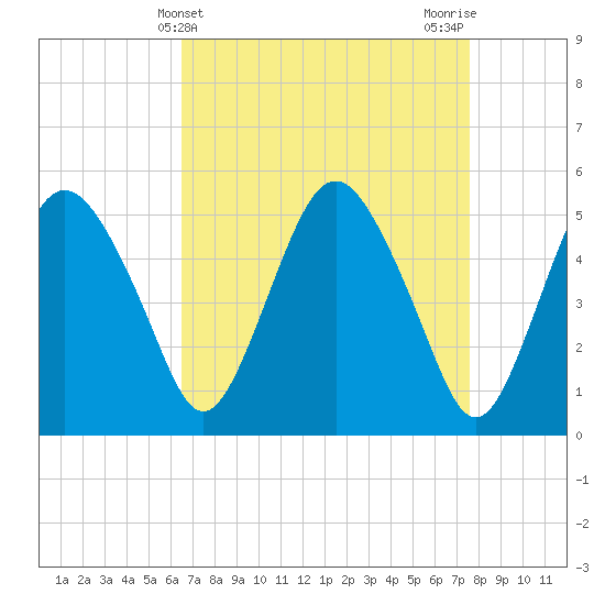 Fortescue Creek tide chart for Thursday, April 10, 2025