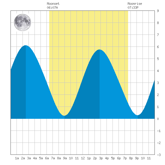 Fortescue Creek tide chart for Saturday, April 12, 2025