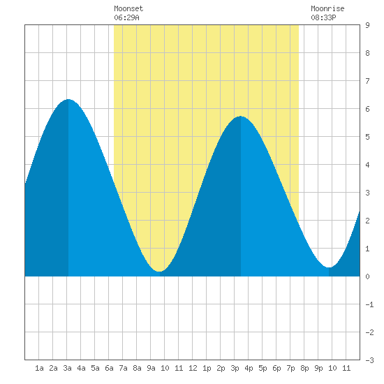 Fortescue Creek tide chart for Sunday, April 13, 2025