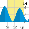 Fortescue Creek tide chart for Monday, April 14, 2025