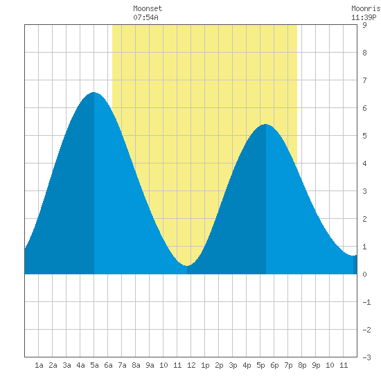 Fortescue Creek tide chart for Wednesday, April 16, 2025