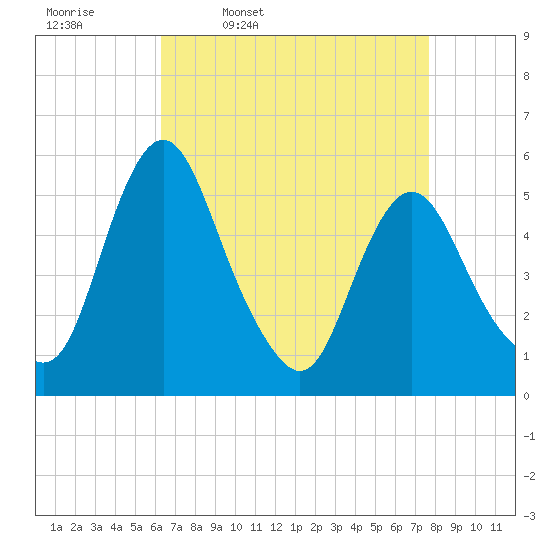 Fortescue Creek tide chart for Friday, April 18, 2025