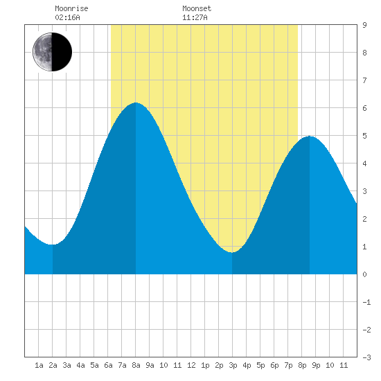 Fortescue Creek tide chart for Sunday, April 20, 2025