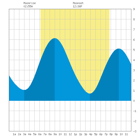Fortescue Creek tide chart for Monday, April 21, 2025