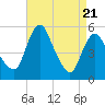 Fortescue Creek tide chart for Monday, April 21, 2025