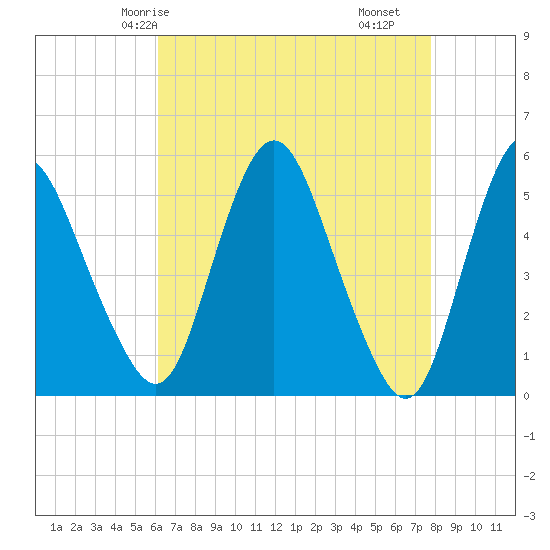 Fortescue Creek tide chart for Thursday, April 24, 2025