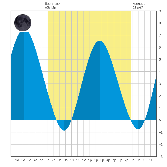 Fortescue Creek tide chart for Sunday, April 27, 2025