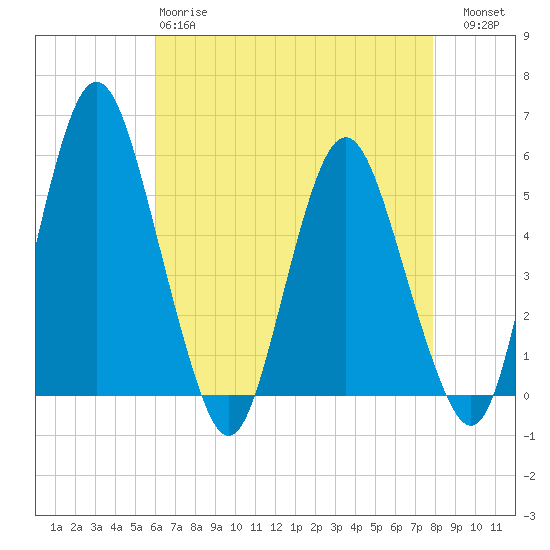 Fortescue Creek tide chart for Monday, April 28, 2025