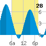 Fortescue Creek tide chart for Monday, April 28, 2025
