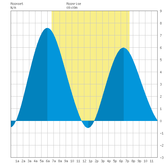 Fortescue Creek tide chart for Wednesday, April 2, 2025